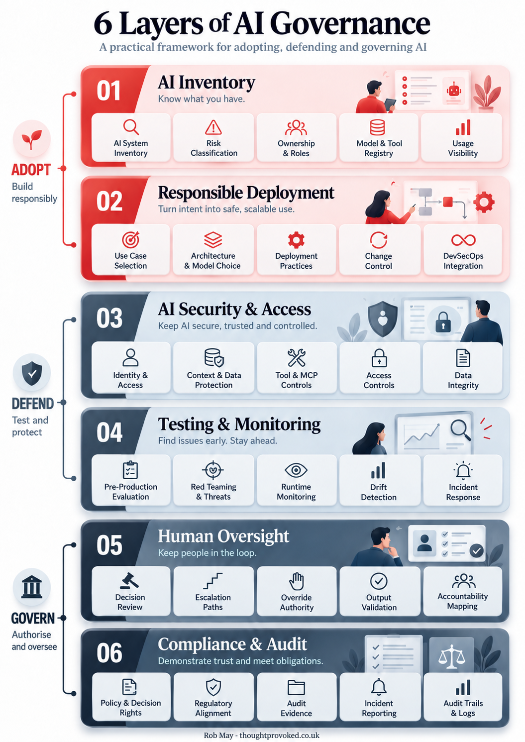 A six-layer approach to AI governance as discussed in many of my AI talks this year.